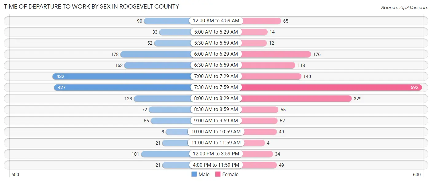 Time of Departure to Work by Sex in Roosevelt County