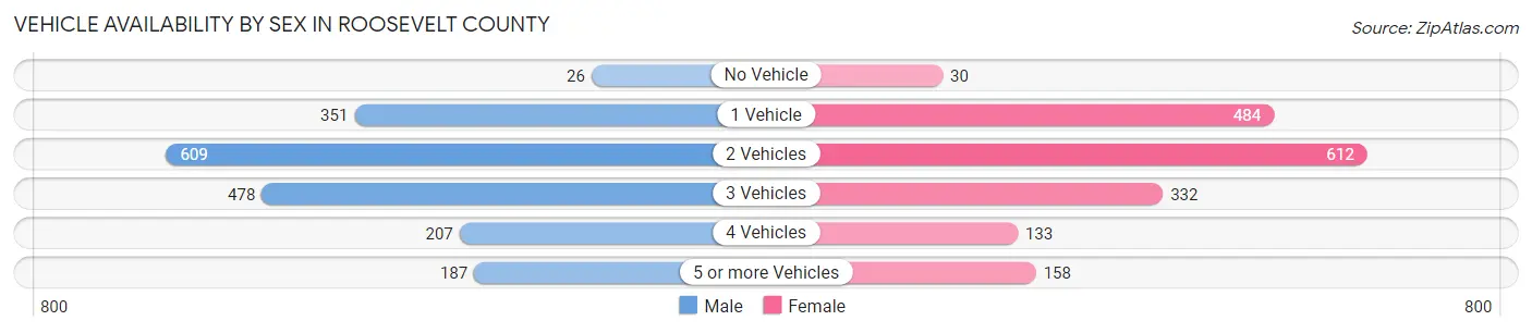 Vehicle Availability by Sex in Roosevelt County