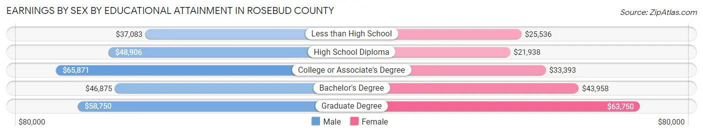 Earnings by Sex by Educational Attainment in Rosebud County