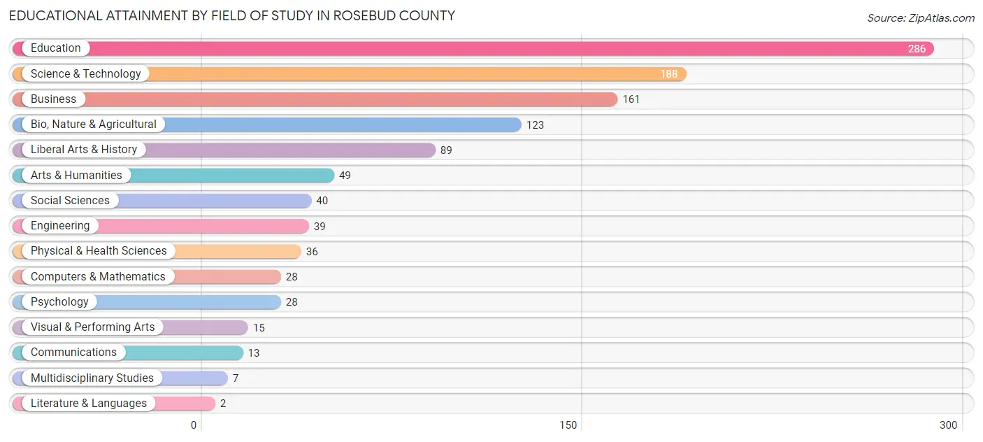 Educational Attainment by Field of Study in Rosebud County