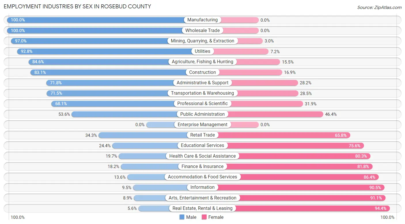 Employment Industries by Sex in Rosebud County