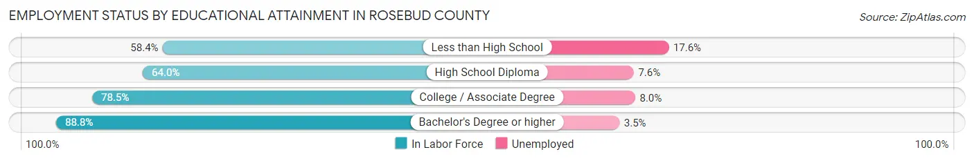 Employment Status by Educational Attainment in Rosebud County