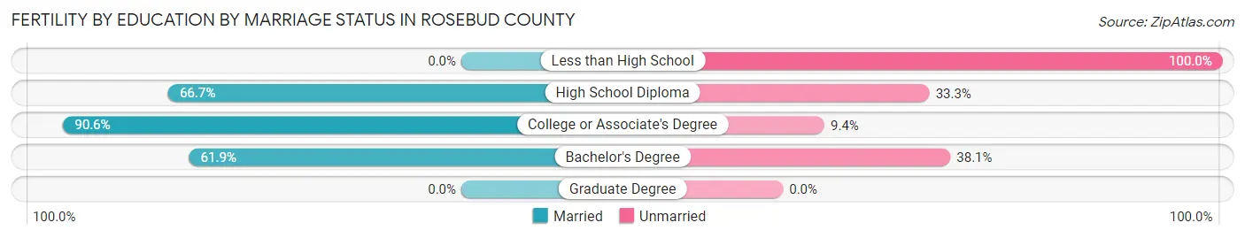 Female Fertility by Education by Marriage Status in Rosebud County