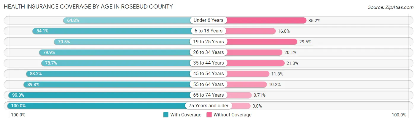 Health Insurance Coverage by Age in Rosebud County
