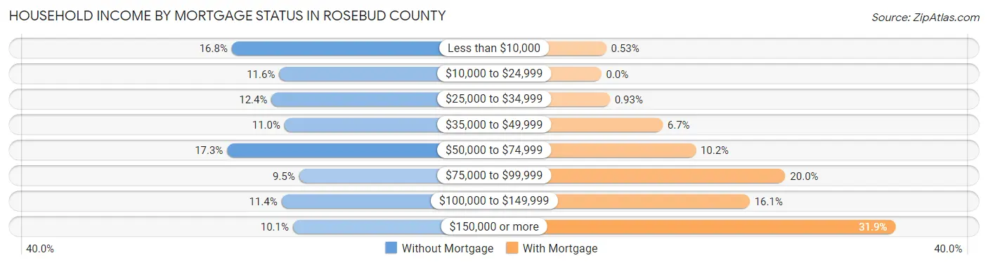 Household Income by Mortgage Status in Rosebud County