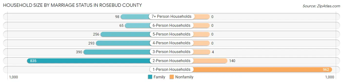 Household Size by Marriage Status in Rosebud County