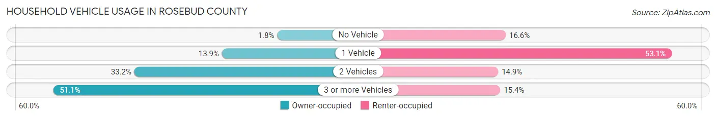 Household Vehicle Usage in Rosebud County