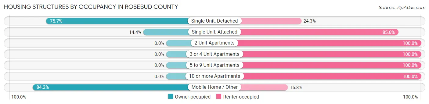 Housing Structures by Occupancy in Rosebud County