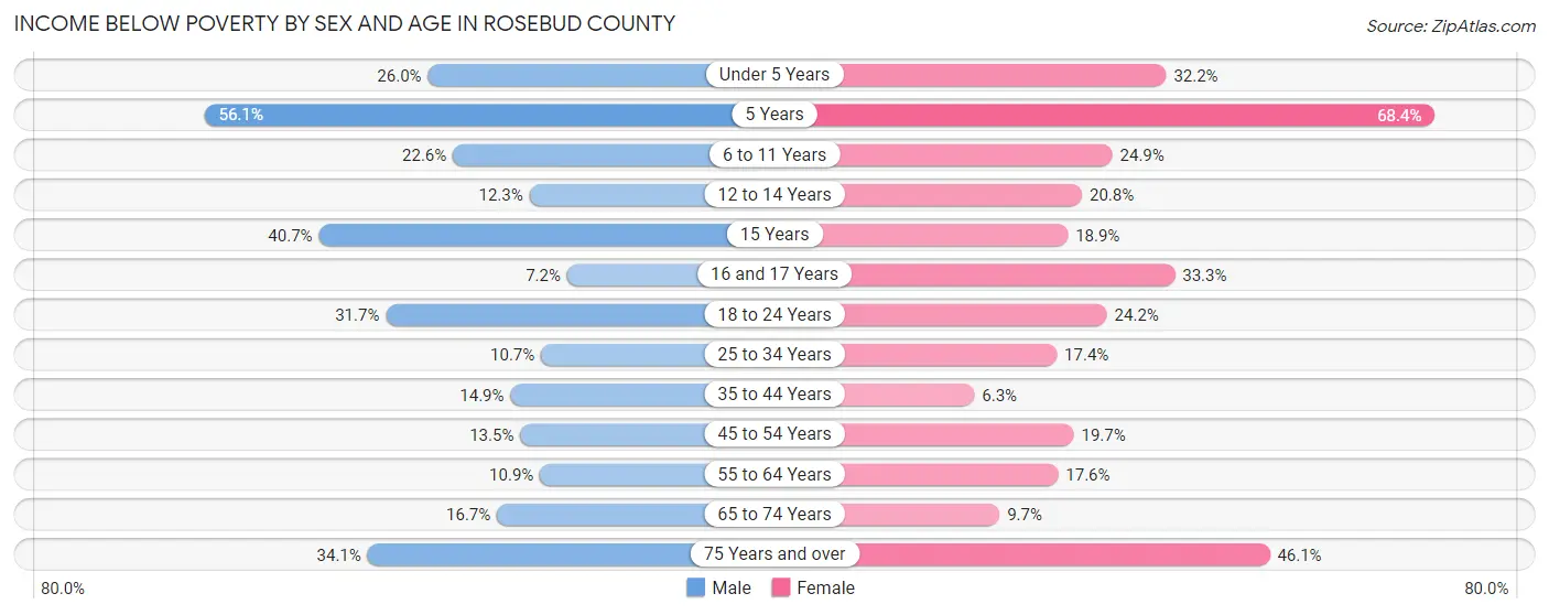Income Below Poverty by Sex and Age in Rosebud County