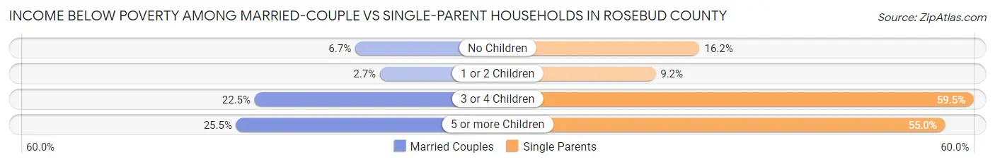 Income Below Poverty Among Married-Couple vs Single-Parent Households in Rosebud County