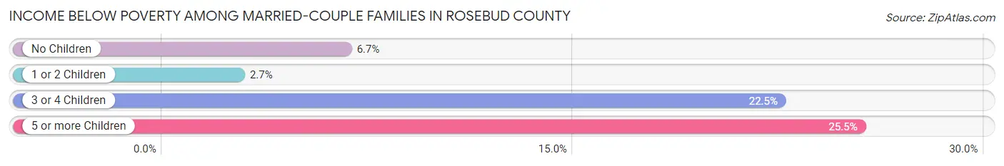 Income Below Poverty Among Married-Couple Families in Rosebud County