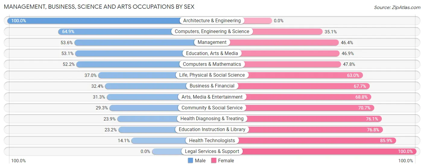 Management, Business, Science and Arts Occupations by Sex in Rosebud County