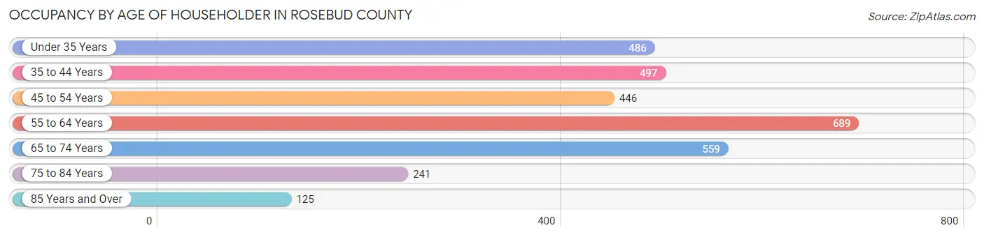 Occupancy by Age of Householder in Rosebud County