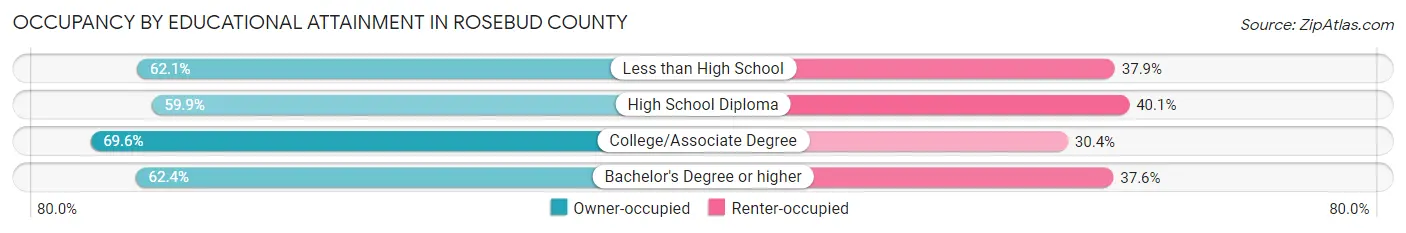 Occupancy by Educational Attainment in Rosebud County