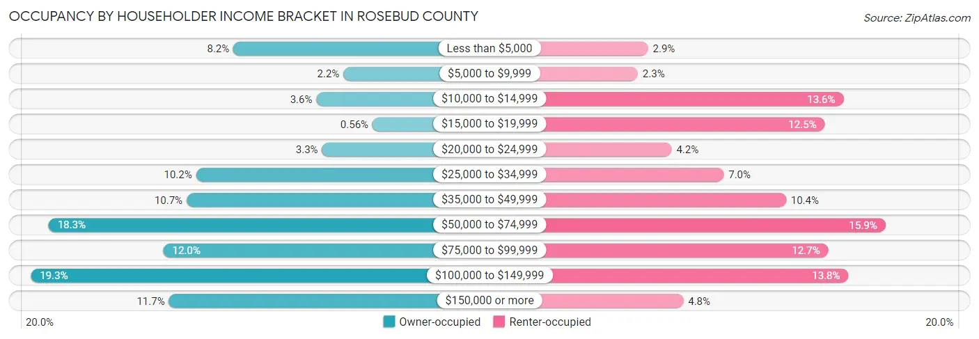 Occupancy by Householder Income Bracket in Rosebud County