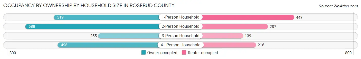 Occupancy by Ownership by Household Size in Rosebud County