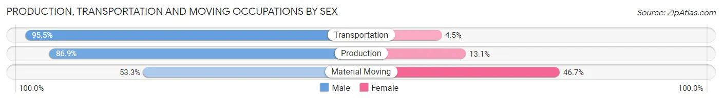Production, Transportation and Moving Occupations by Sex in Rosebud County