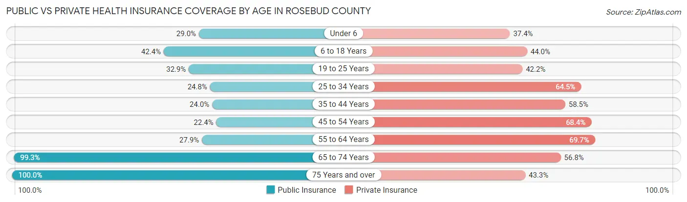 Public vs Private Health Insurance Coverage by Age in Rosebud County