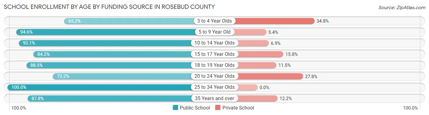 School Enrollment by Age by Funding Source in Rosebud County