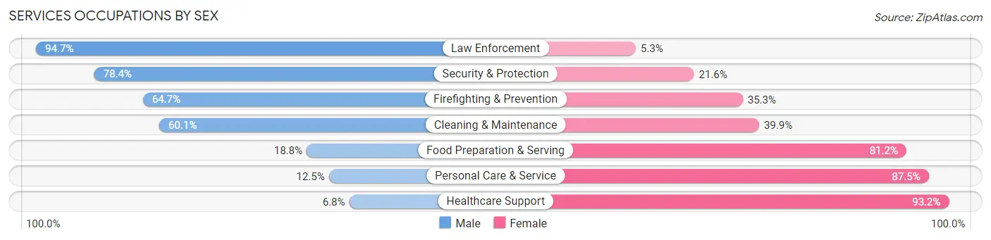 Services Occupations by Sex in Rosebud County