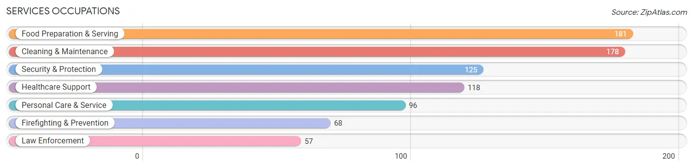 Services Occupations in Rosebud County