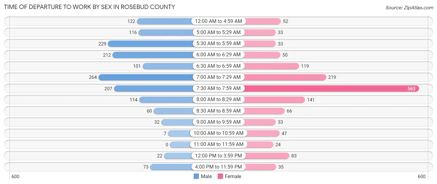Time of Departure to Work by Sex in Rosebud County