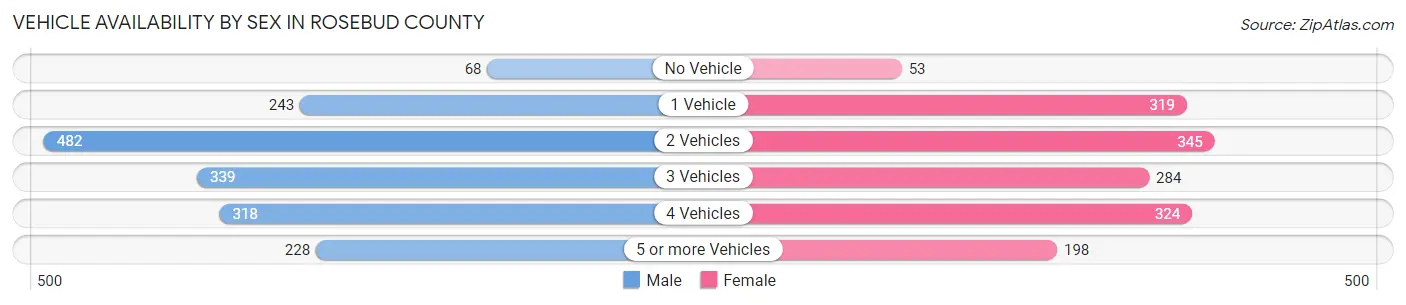 Vehicle Availability by Sex in Rosebud County