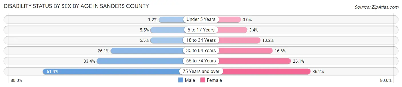 Disability Status by Sex by Age in Sanders County