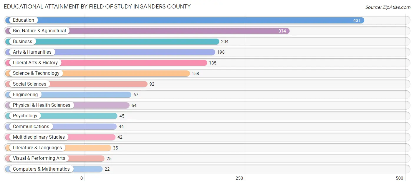 Educational Attainment by Field of Study in Sanders County