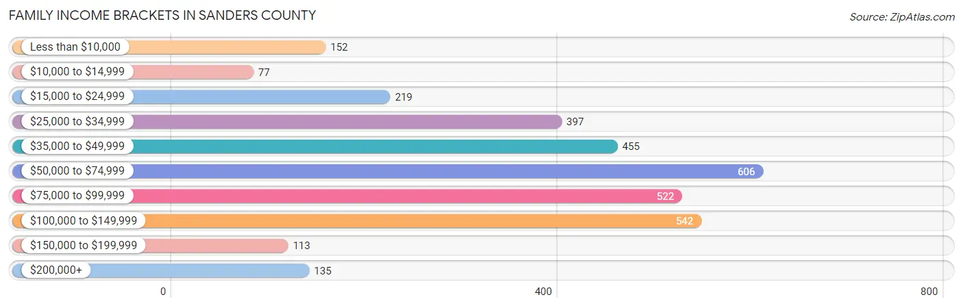 Family Income Brackets in Sanders County