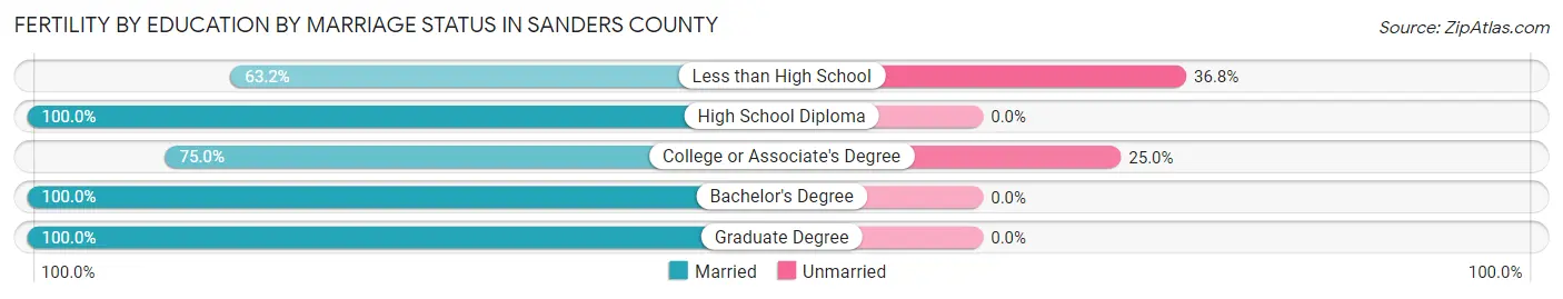 Female Fertility by Education by Marriage Status in Sanders County