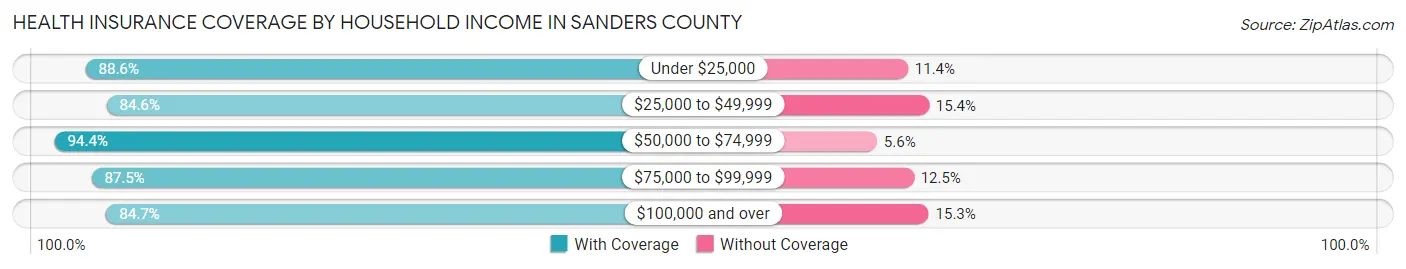 Health Insurance Coverage by Household Income in Sanders County