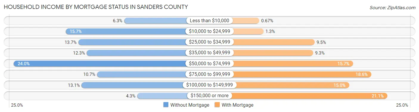 Household Income by Mortgage Status in Sanders County