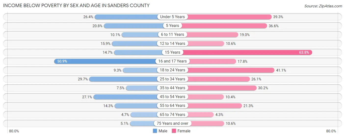Income Below Poverty by Sex and Age in Sanders County