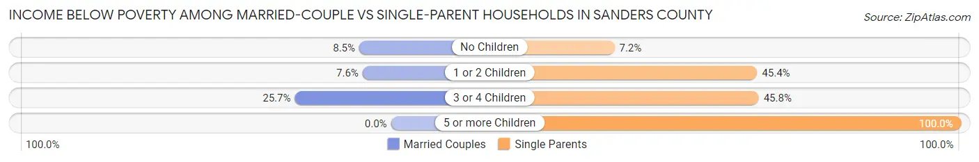 Income Below Poverty Among Married-Couple vs Single-Parent Households in Sanders County