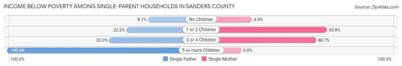 Income Below Poverty Among Single-Parent Households in Sanders County