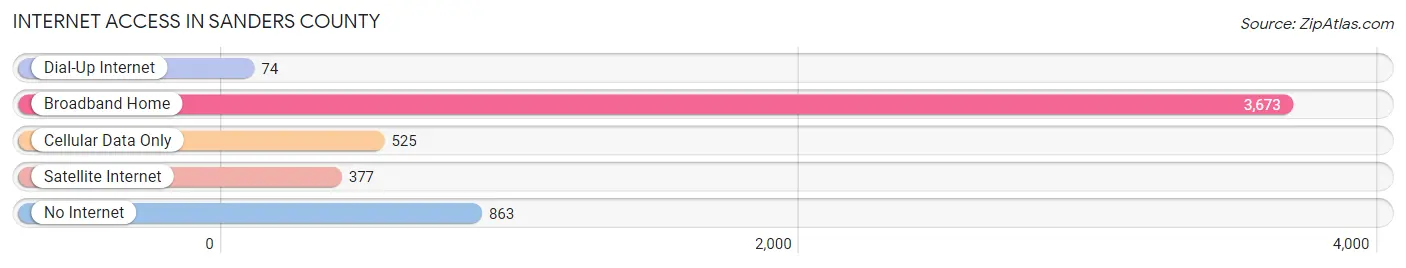 Internet Access in Sanders County