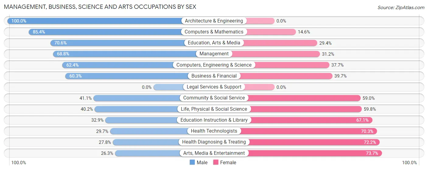 Management, Business, Science and Arts Occupations by Sex in Sanders County