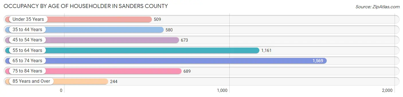 Occupancy by Age of Householder in Sanders County
