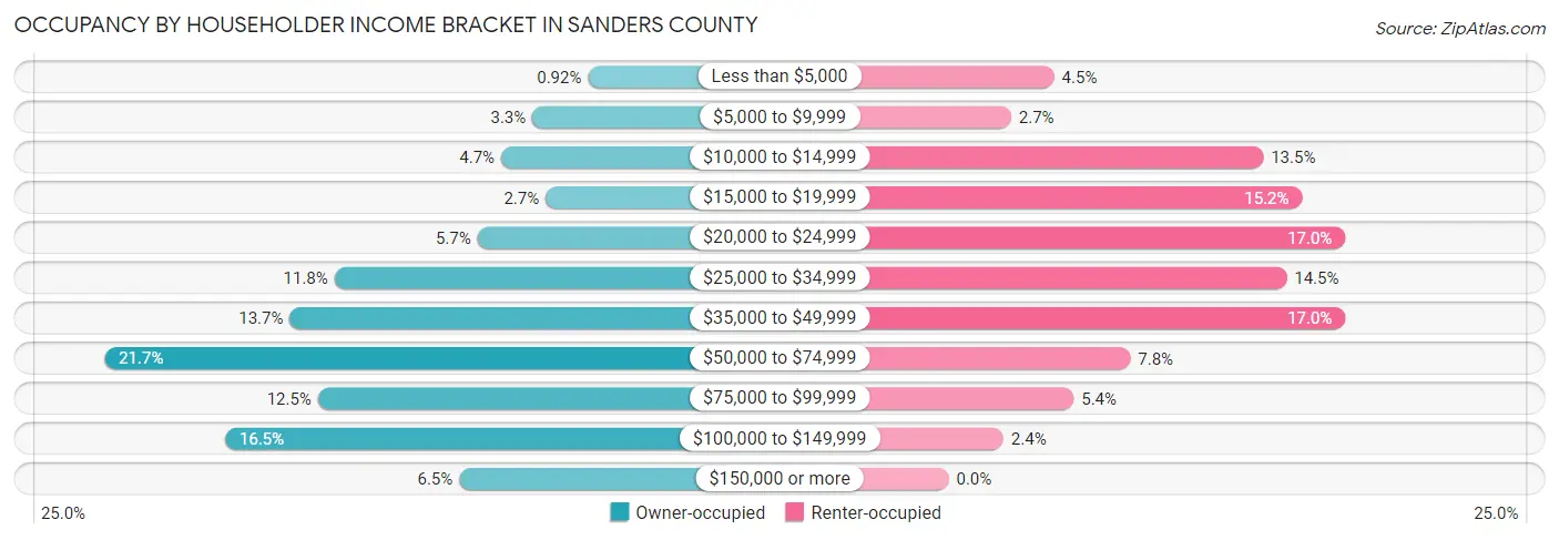 Occupancy by Householder Income Bracket in Sanders County