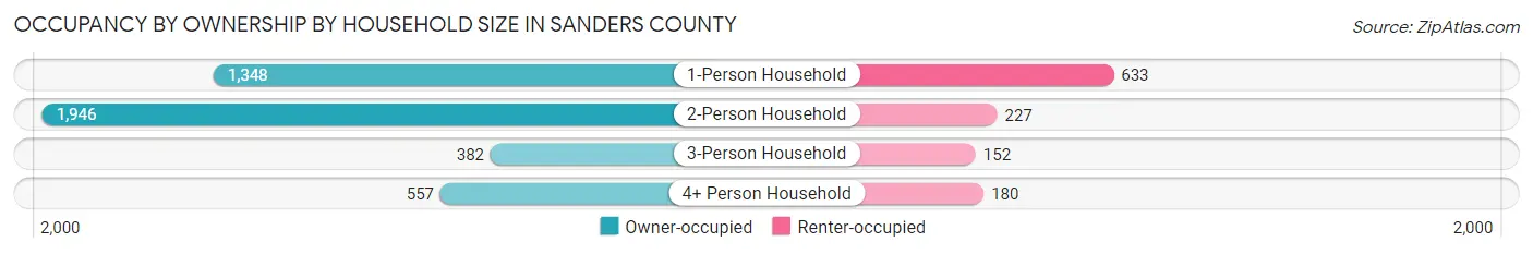Occupancy by Ownership by Household Size in Sanders County