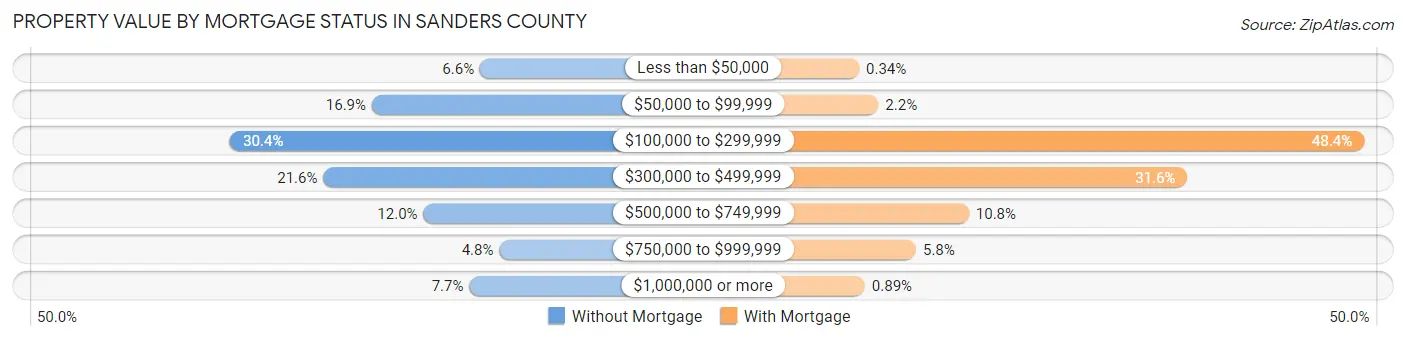 Property Value by Mortgage Status in Sanders County
