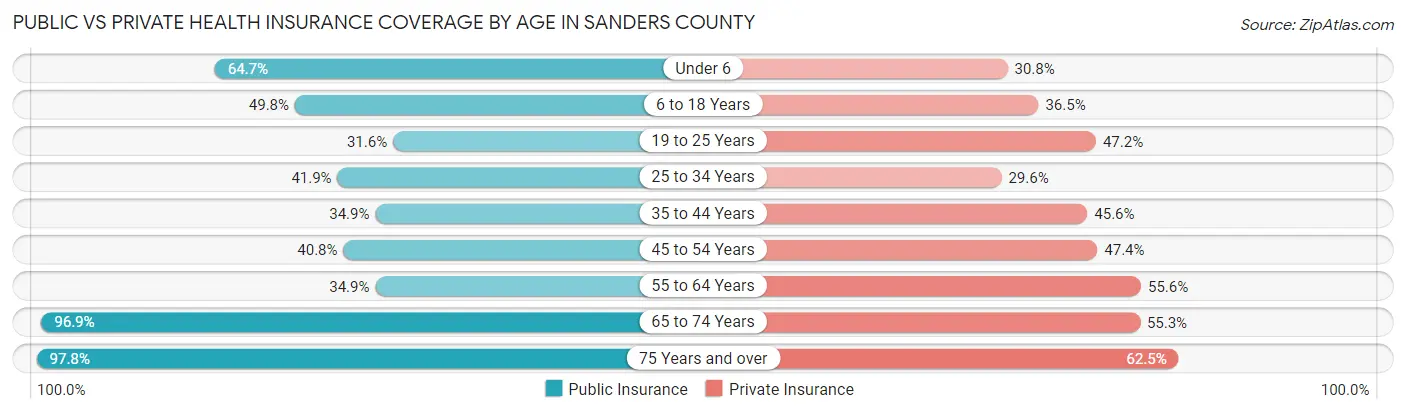 Public vs Private Health Insurance Coverage by Age in Sanders County