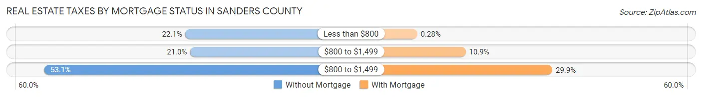 Real Estate Taxes by Mortgage Status in Sanders County