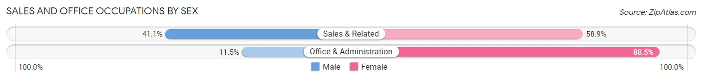 Sales and Office Occupations by Sex in Sanders County