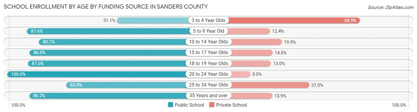 School Enrollment by Age by Funding Source in Sanders County