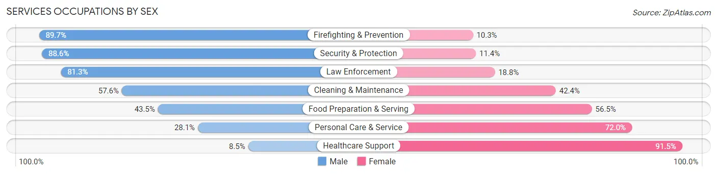 Services Occupations by Sex in Sanders County