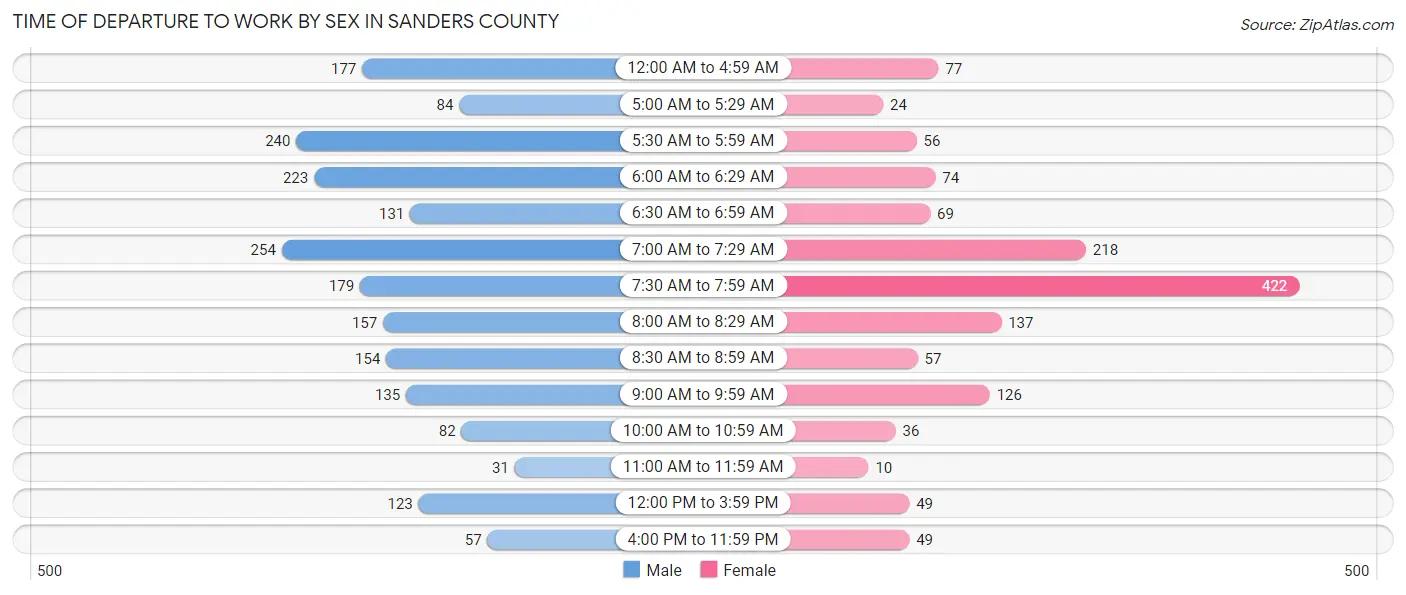 Time of Departure to Work by Sex in Sanders County