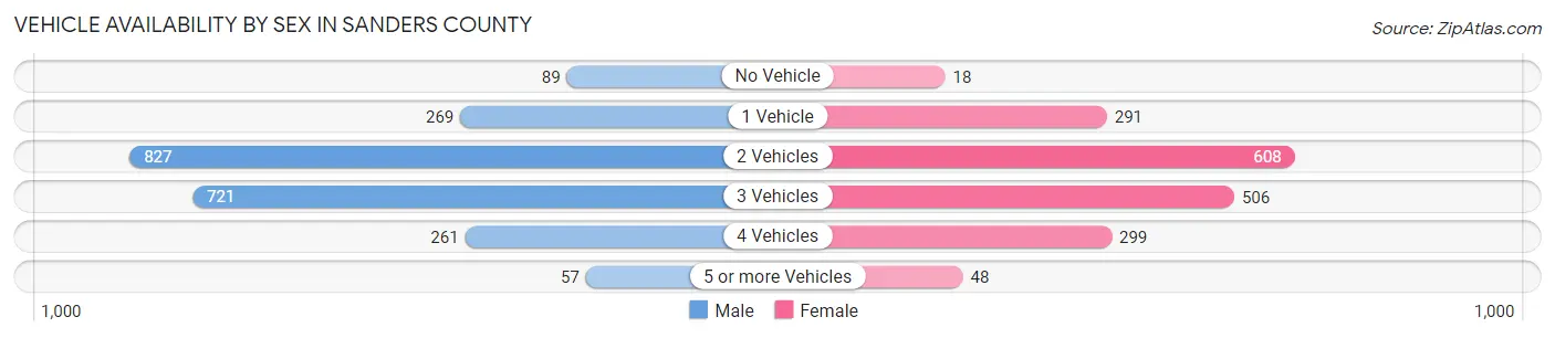 Vehicle Availability by Sex in Sanders County