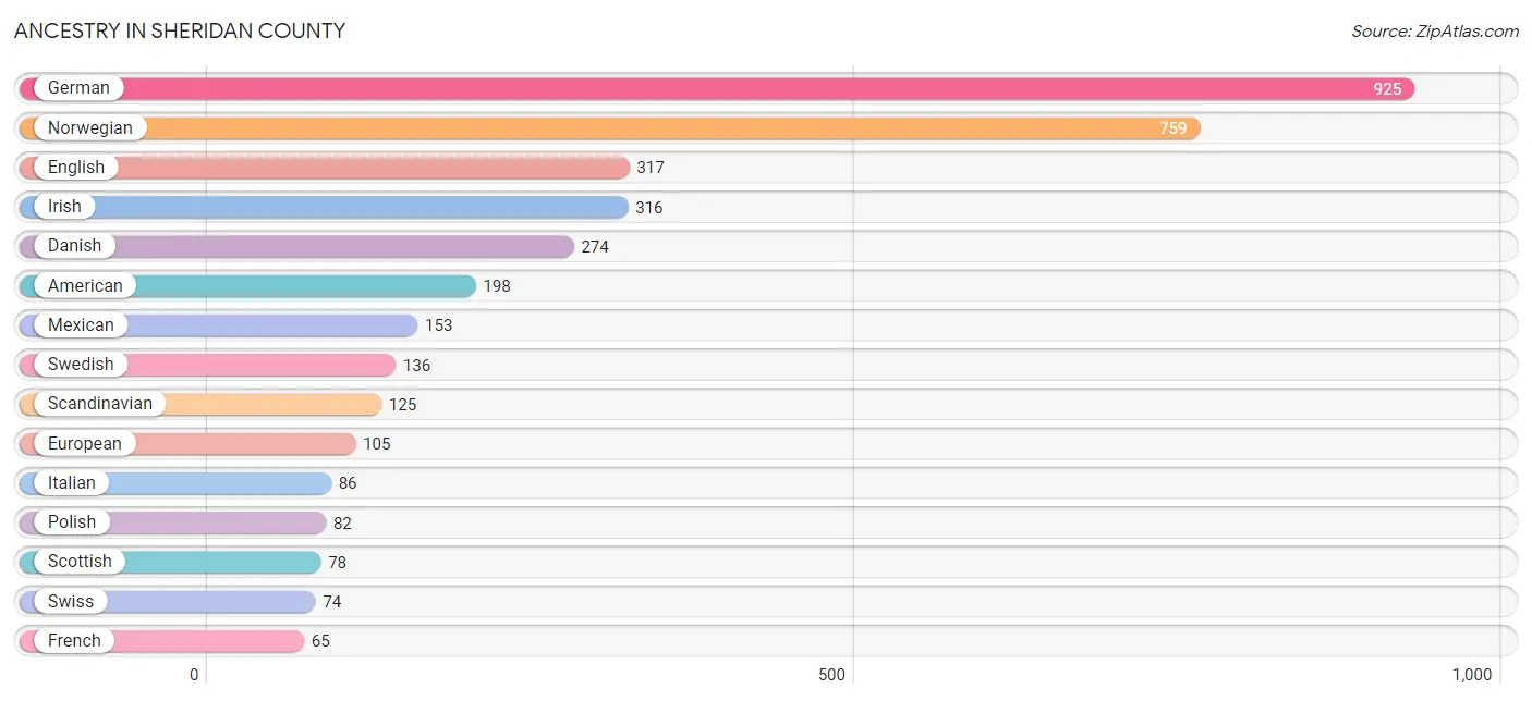 Ancestry in Sheridan County